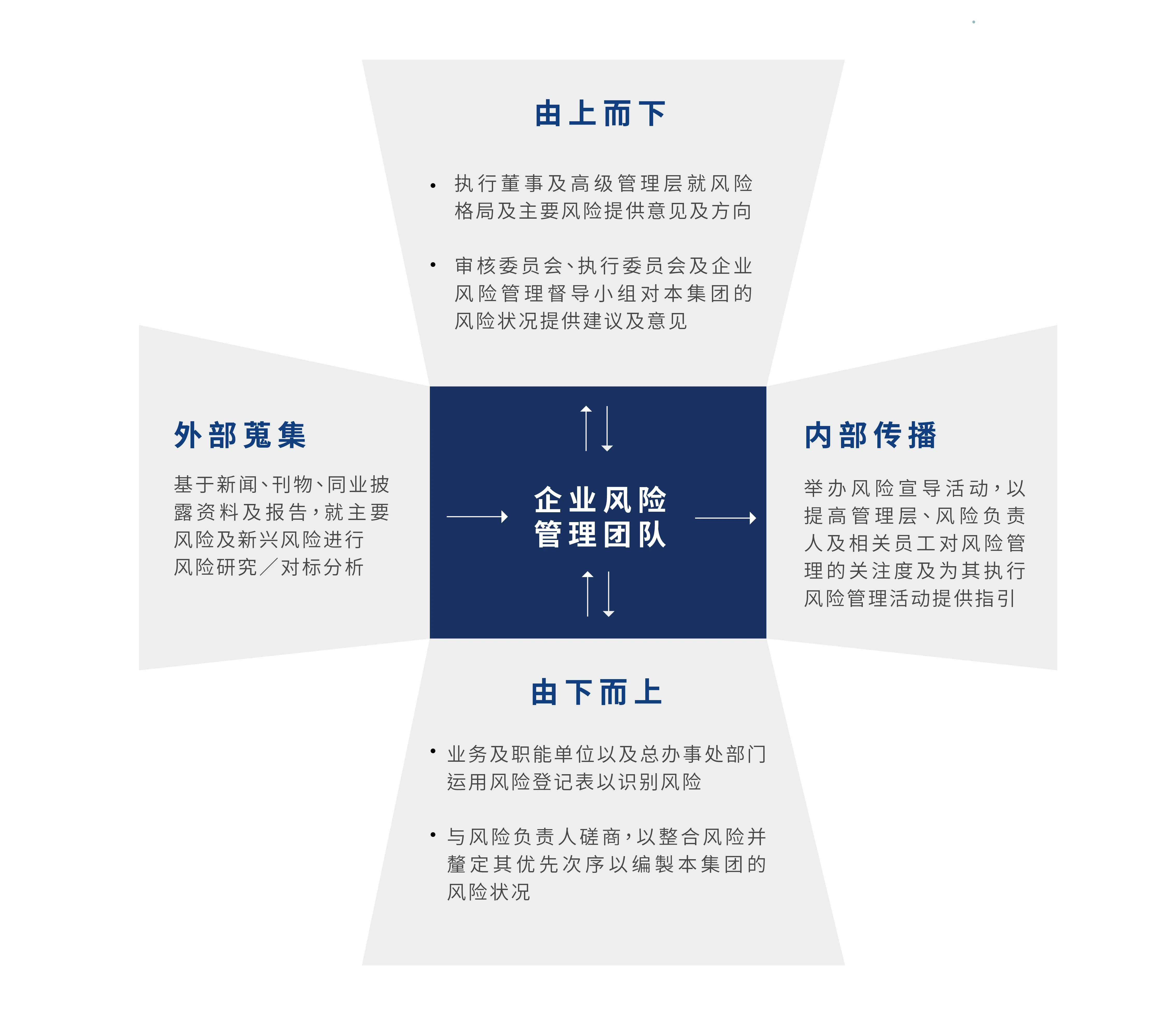 CG report website graphics 2_EN ZH SC_Risk Identification_ZH